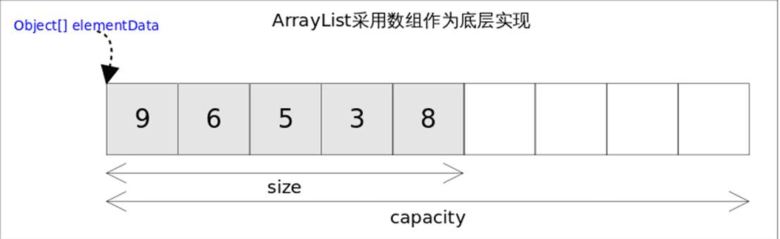 最常用集合 – arraylist详解