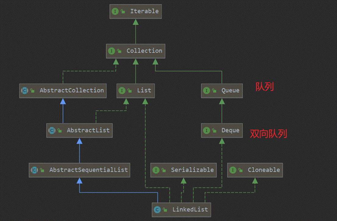 Linkedlist源码详解