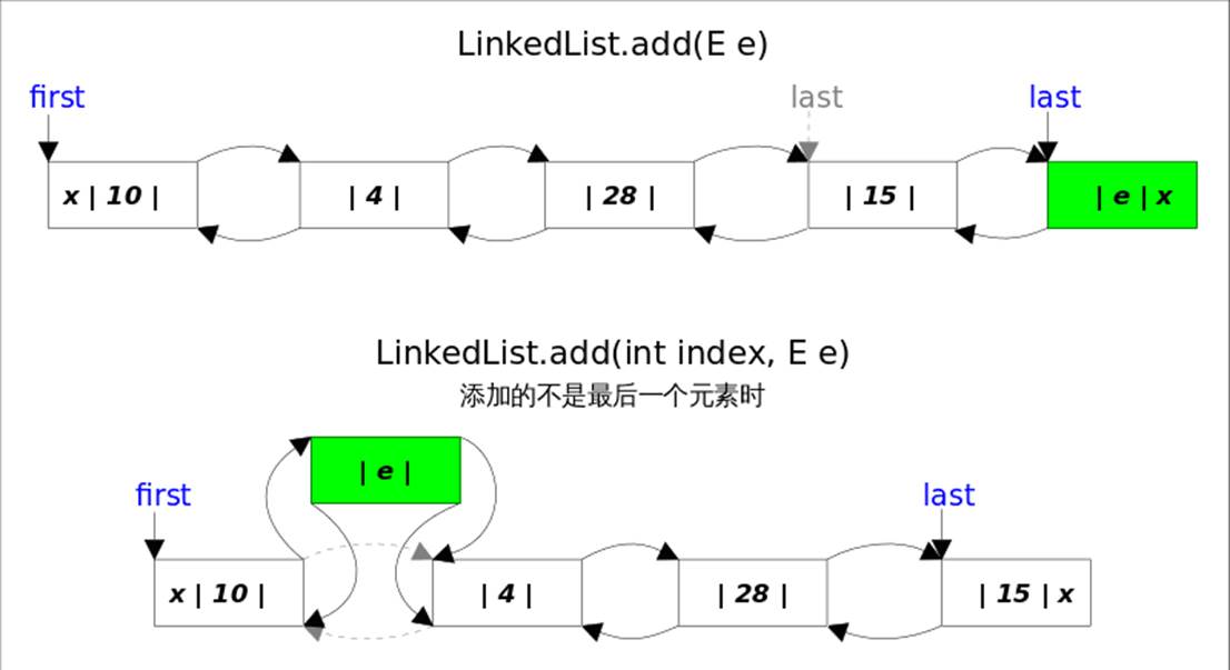 Linkedlist源码详解