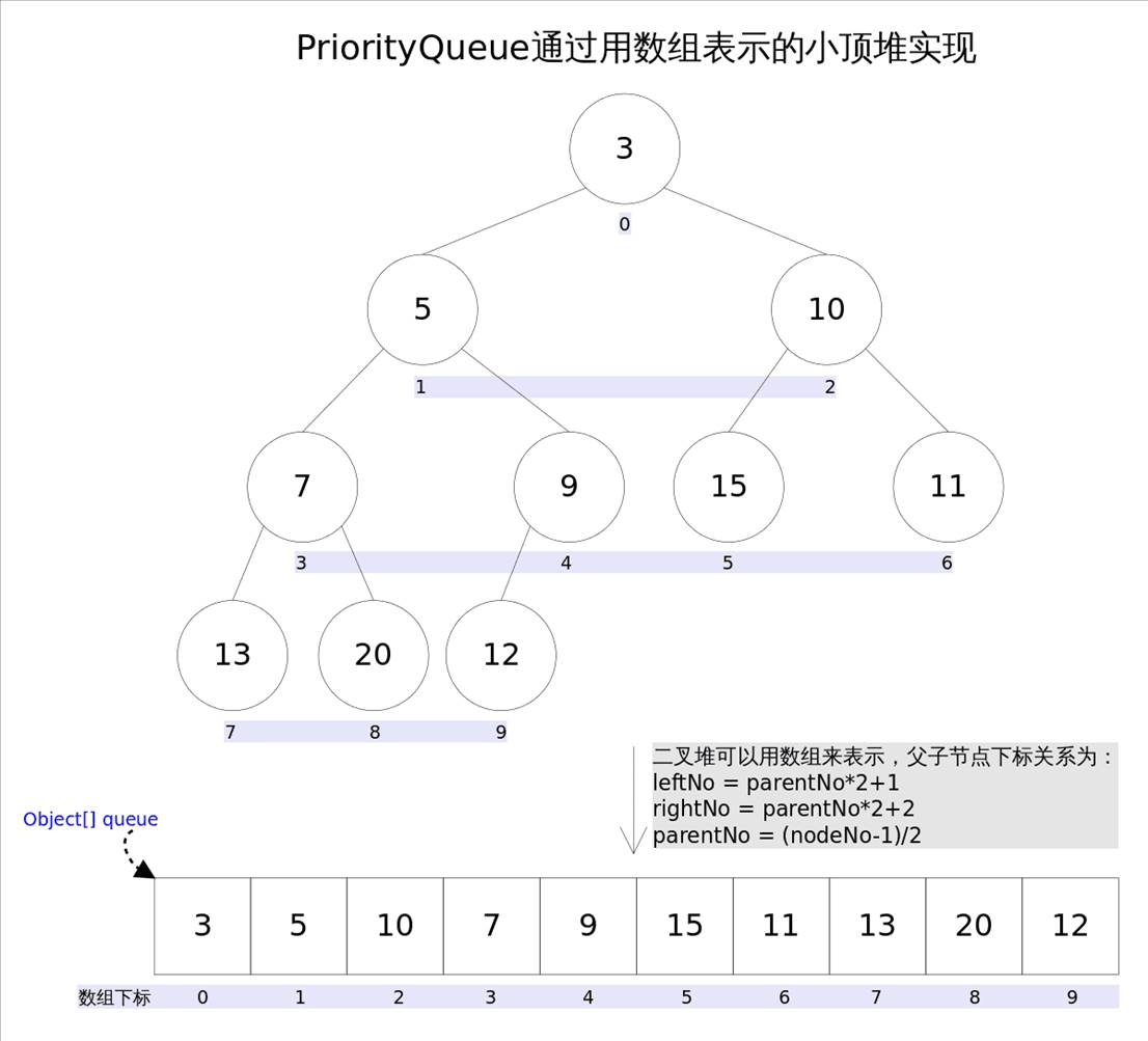 优先级队列PriorityQueue(图文并茂)