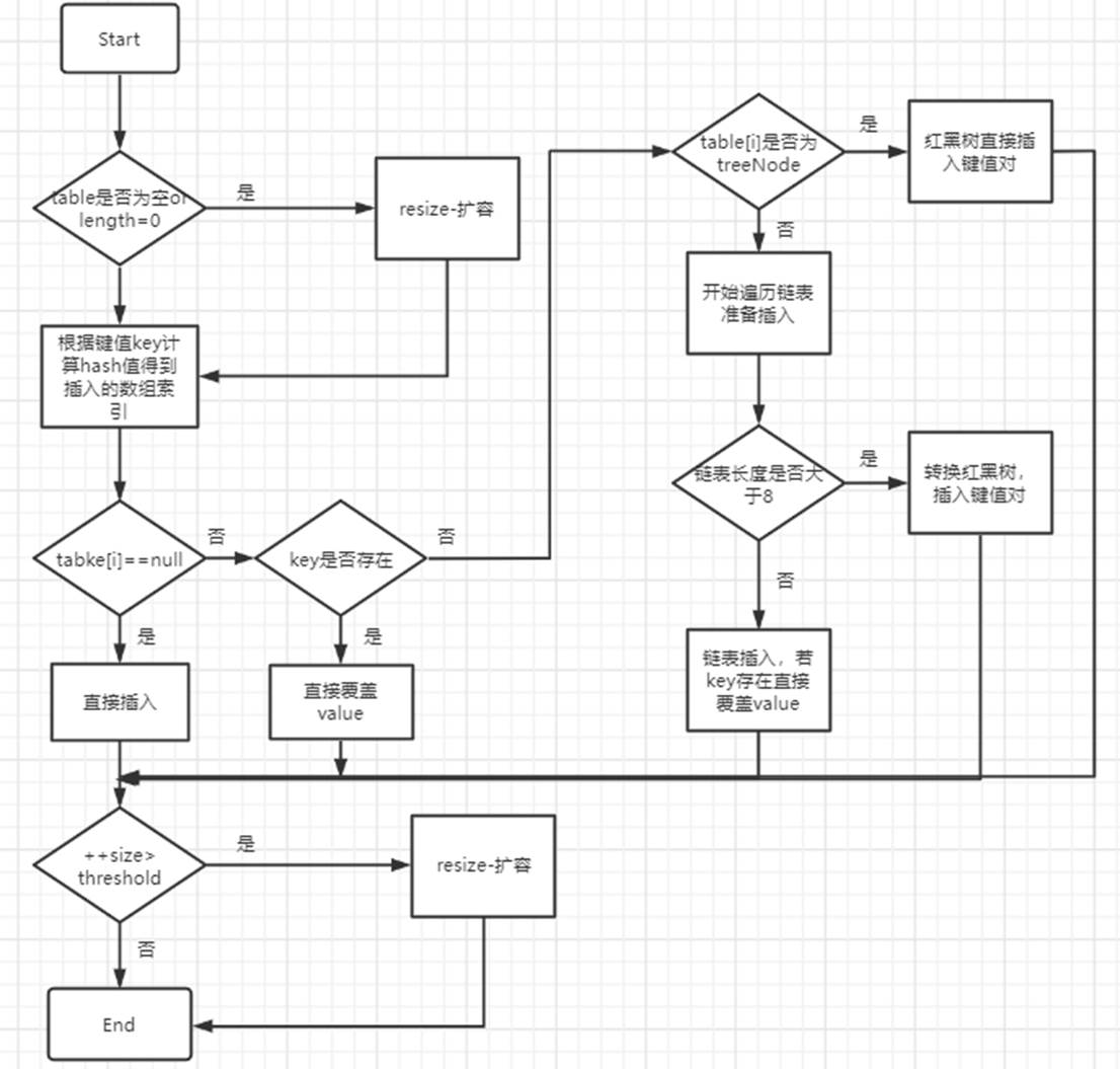 HashMap深入讲解