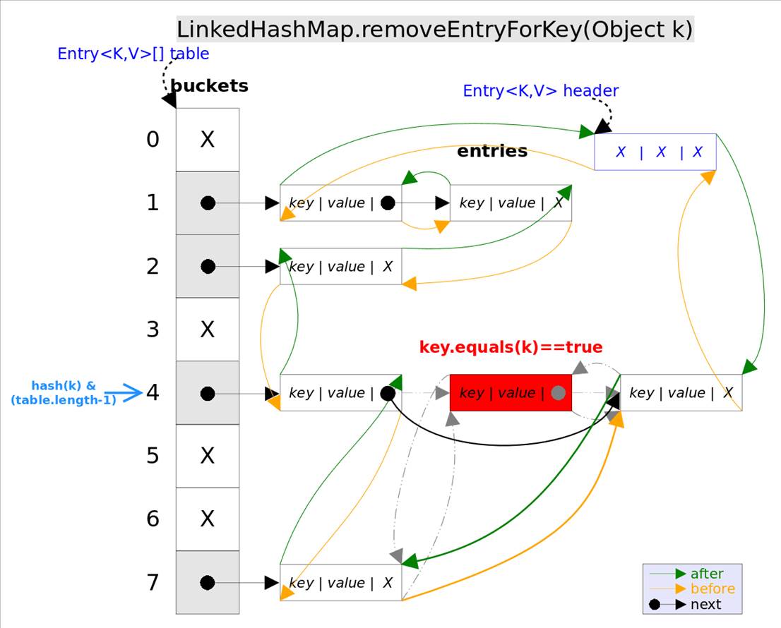 LinkedHashMap原理详解—从LRU缓存机制说起