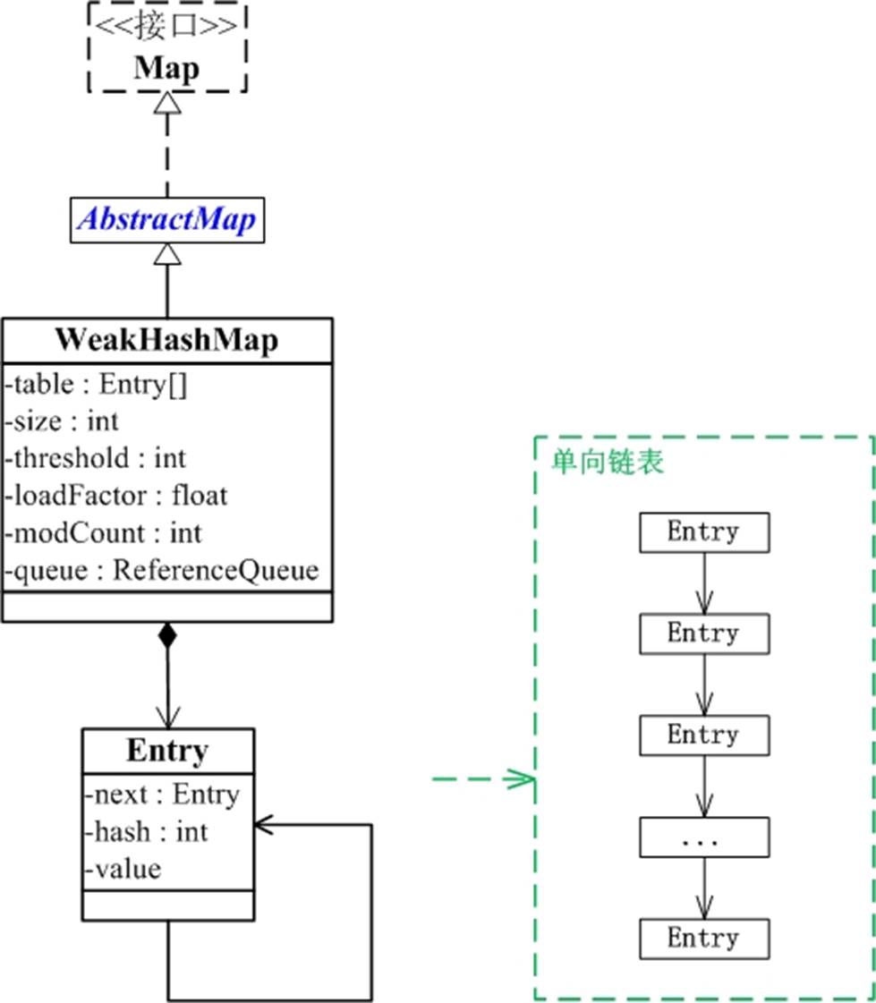 一文搞定WeakHashMap