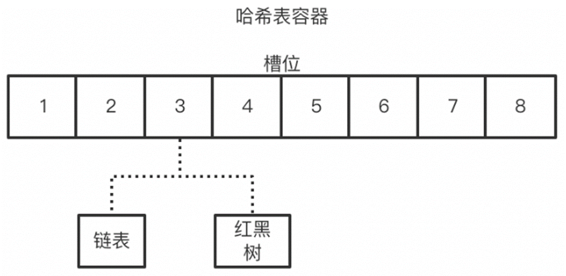 深入理解ConcurrentHashMap