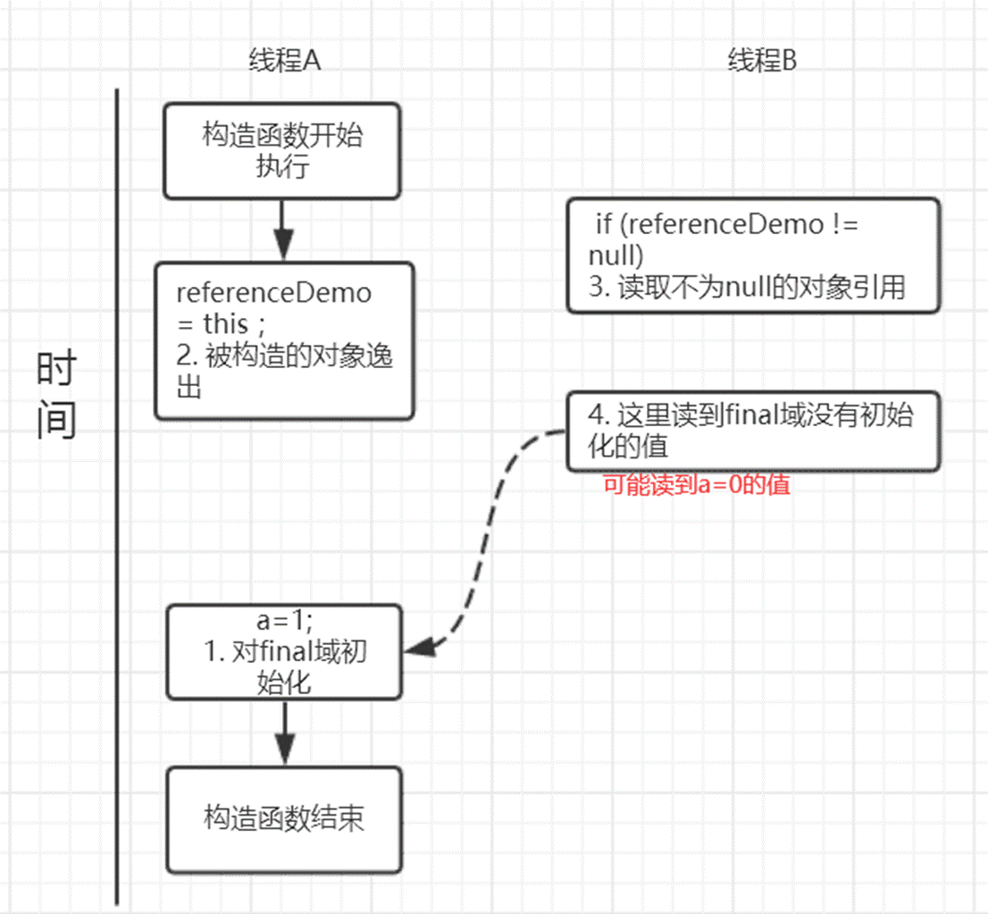 了解final关键字在Java并发编程领域的作用吗？