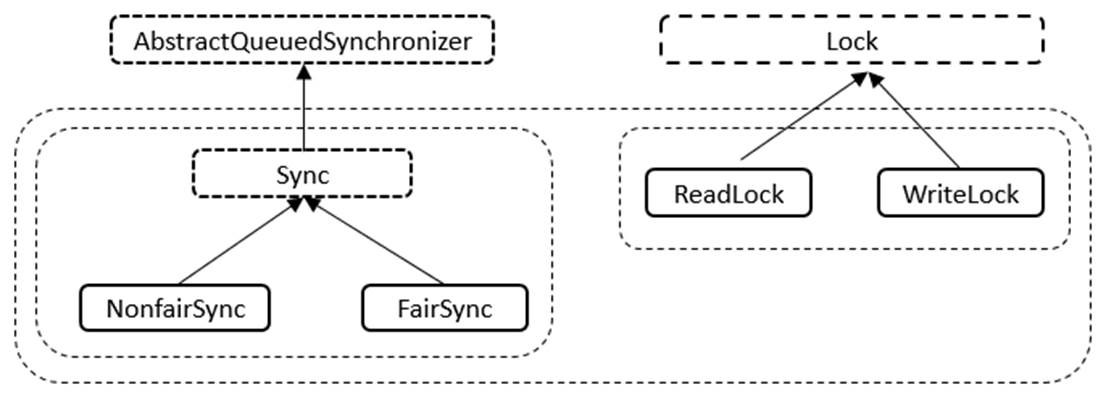 深入理解Java并发读写锁——ReentrantReadWriteLock