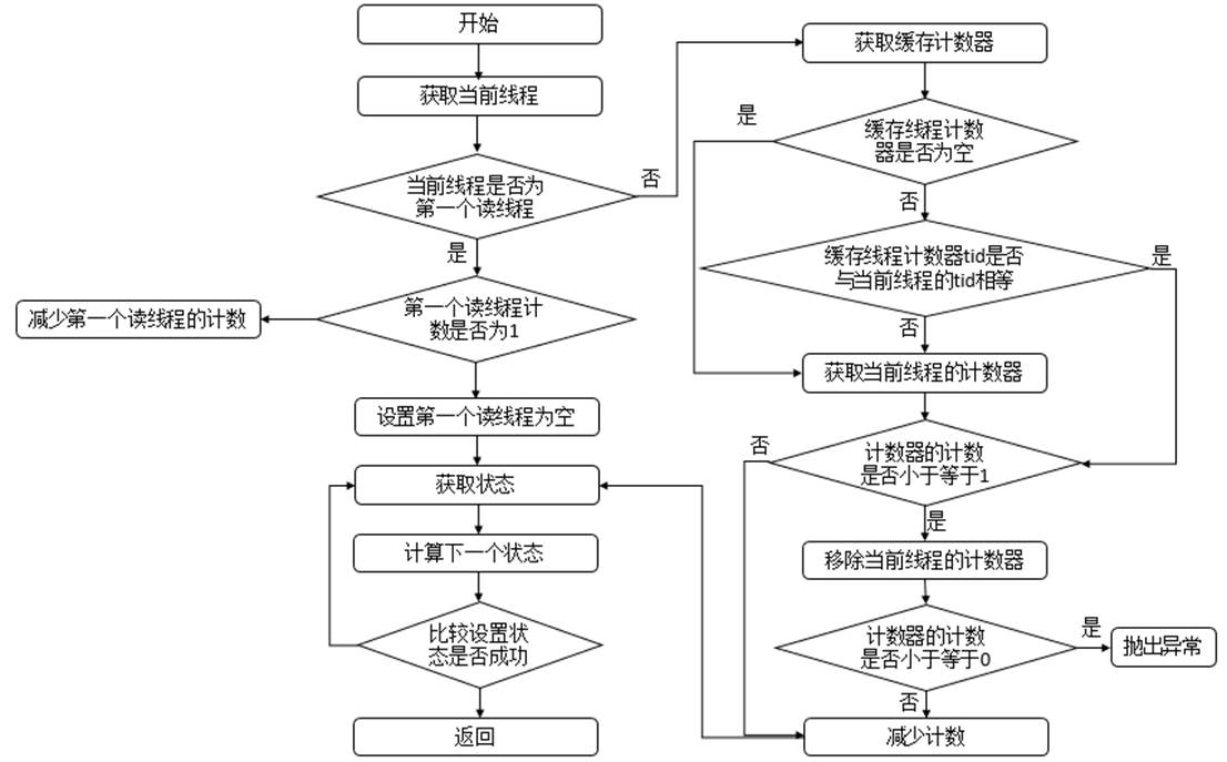 深入理解Java并发读写锁——ReentrantReadWriteLock