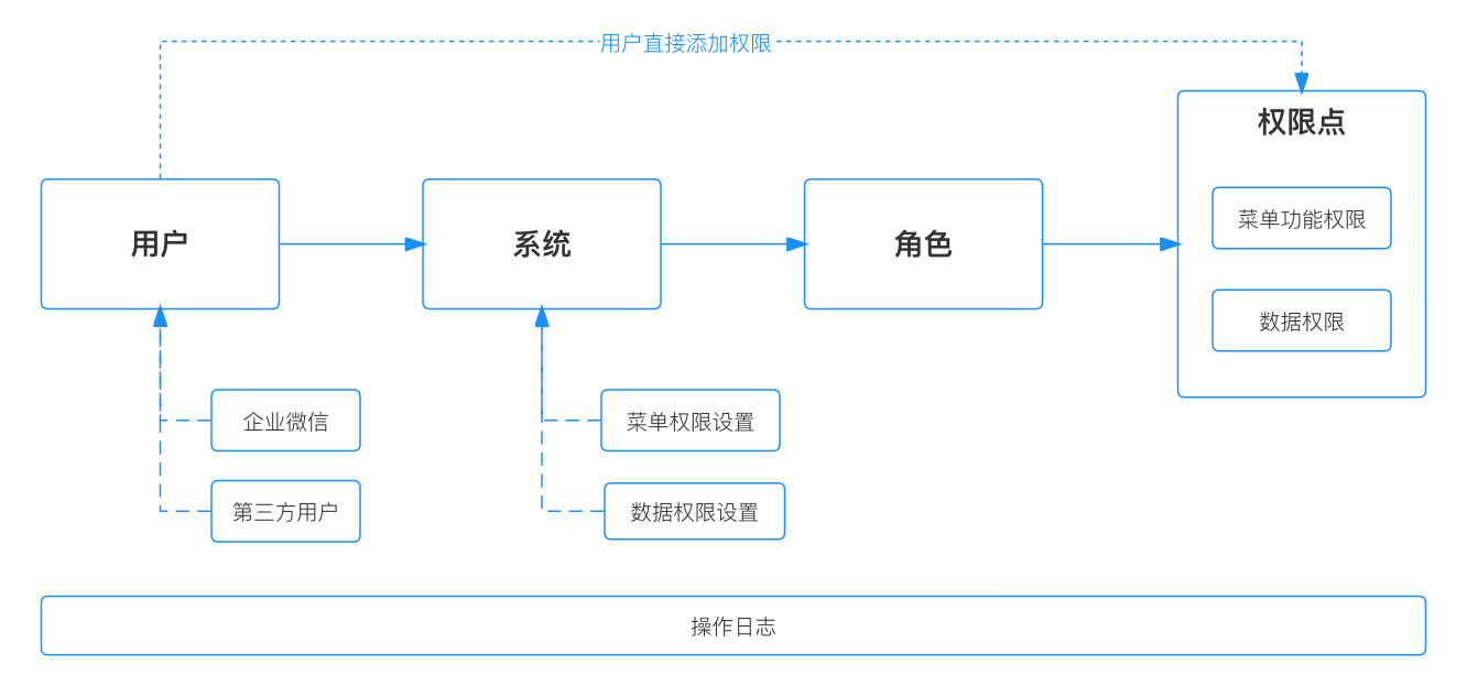 新权限系统方案