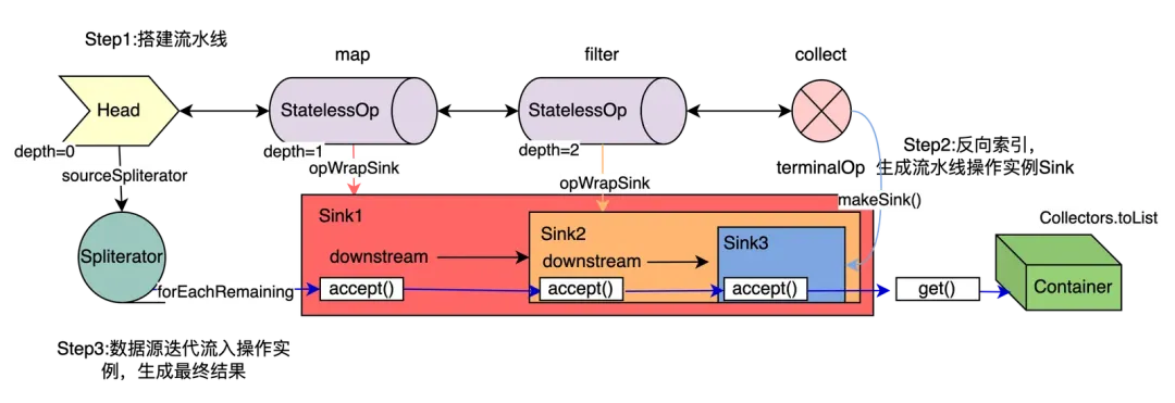 深入浅出Stream流