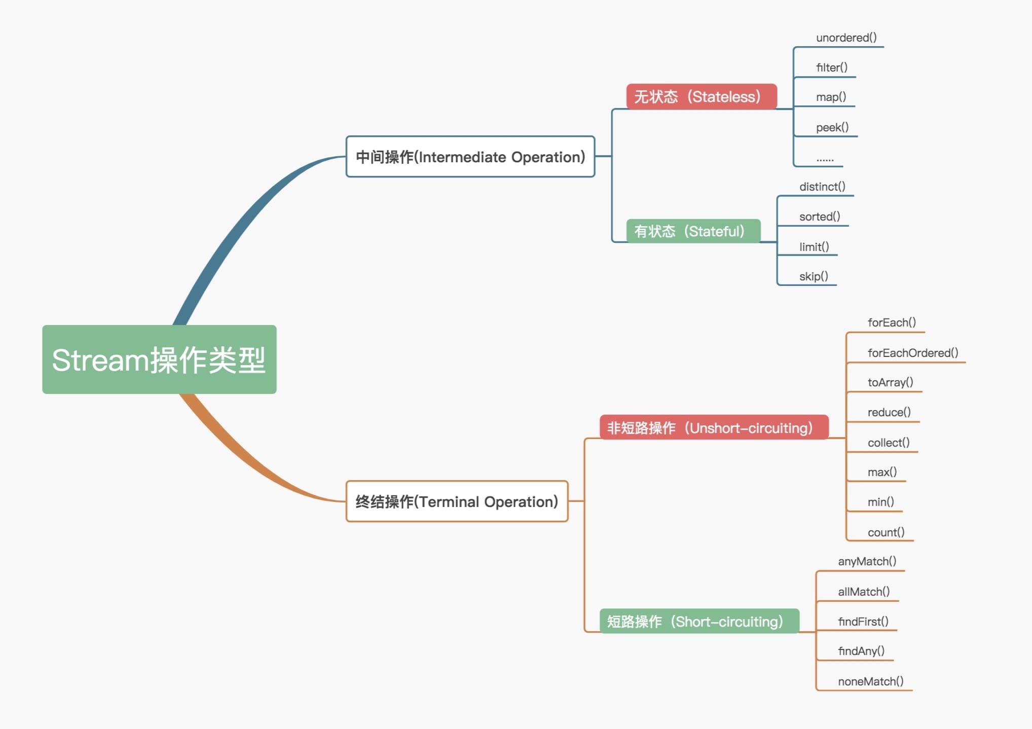 深入浅出Stream流