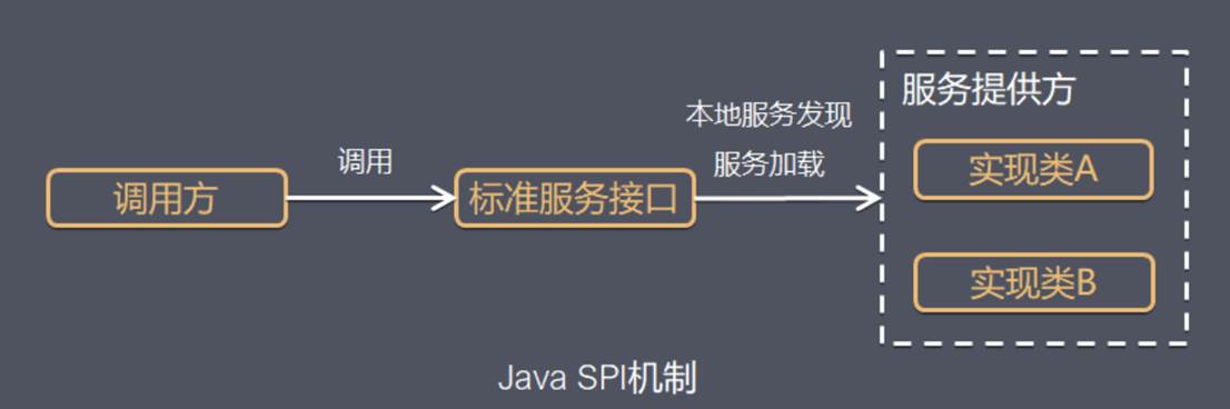 解耦利器 – Java中的SPI机制