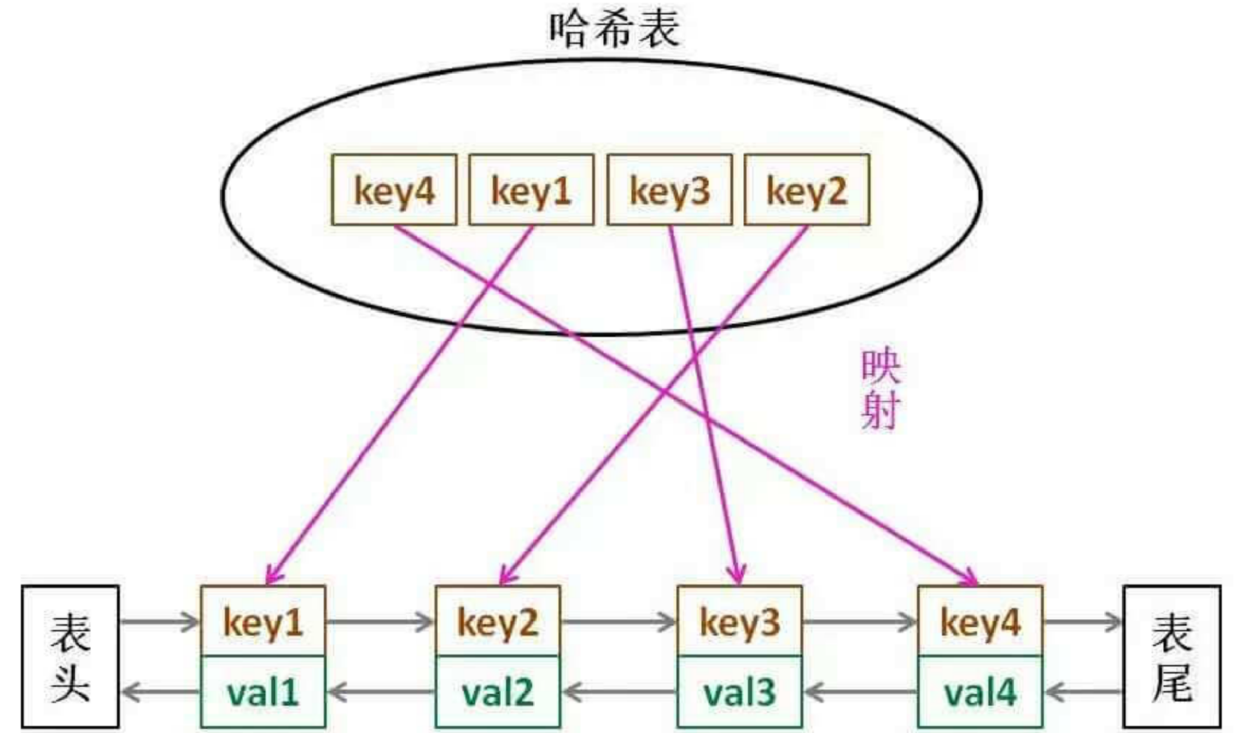 LinkedHashMap原理详解—从LRU缓存机制说起