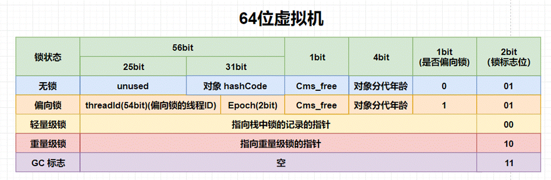 64位Mark Word的结构信息