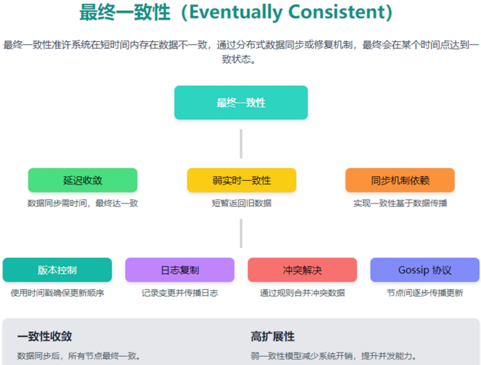 CAP与BASE：分布式系统设计的灵魂与妥协