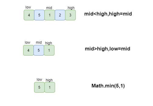 剑指offer-6、旋转数组的最小数字